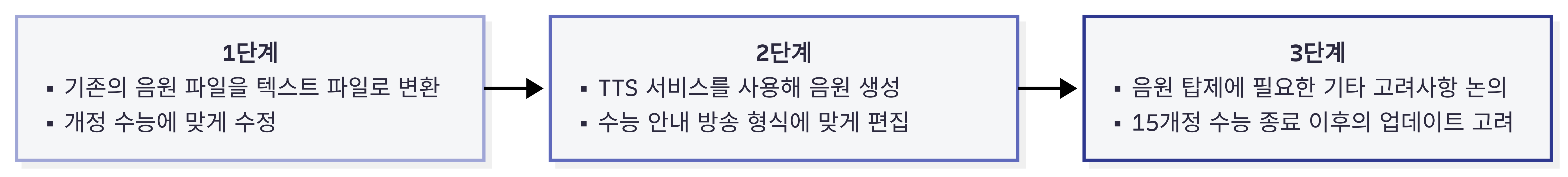 안내 방송 음원 제작 과정 다이어그램